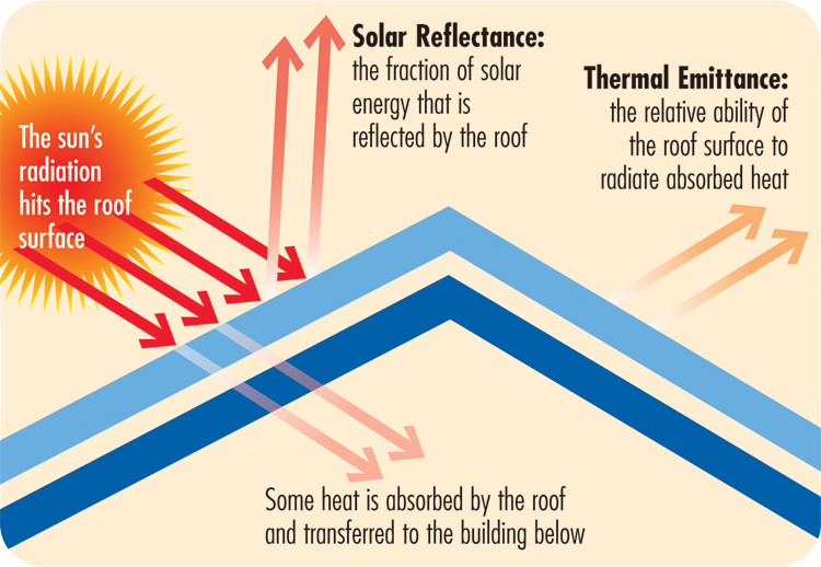 Step 10 - Solar Reflectance